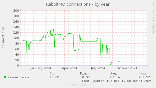 RabbitMQ connections