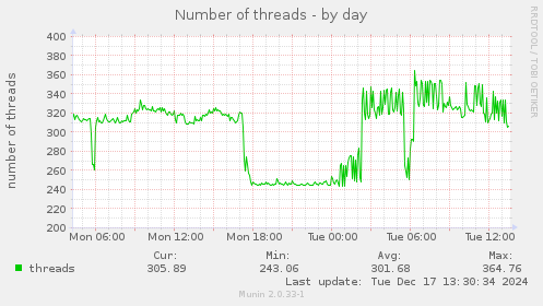 Number of threads