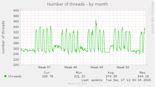 Number of threads