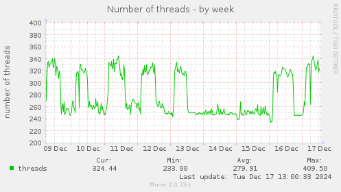 Number of threads