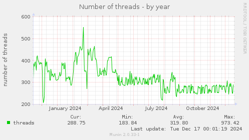 Number of threads