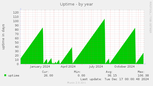 Uptime