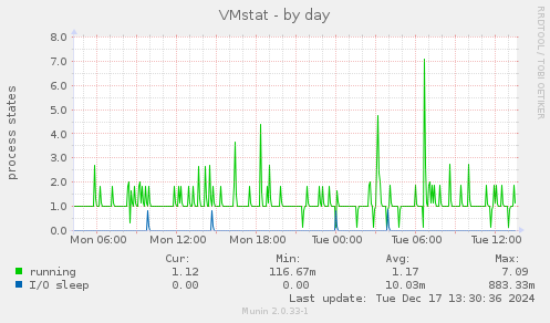 VMstat