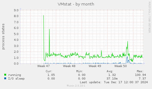 VMstat