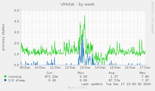 VMstat