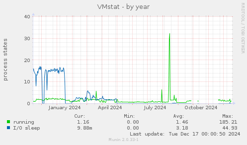 VMstat