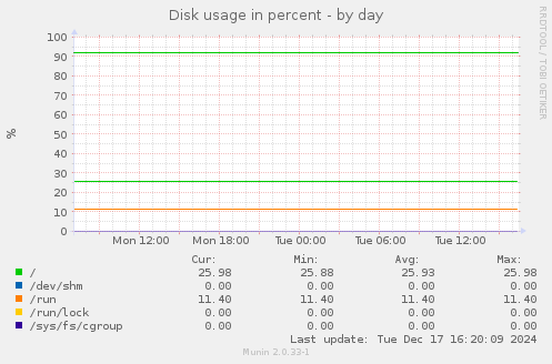 Disk usage in percent