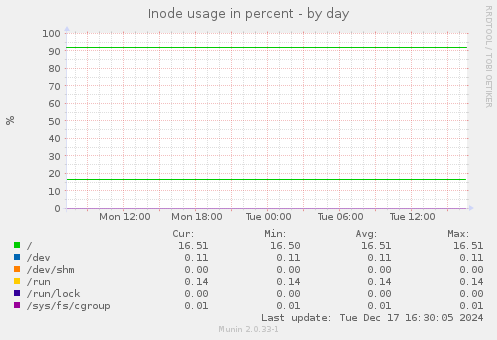 Inode usage in percent