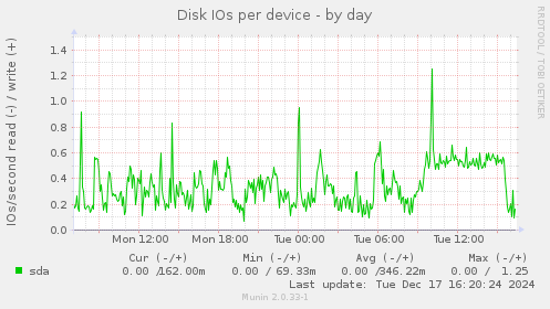 Disk IOs per device