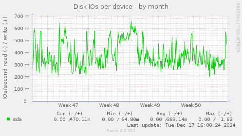 Disk IOs per device