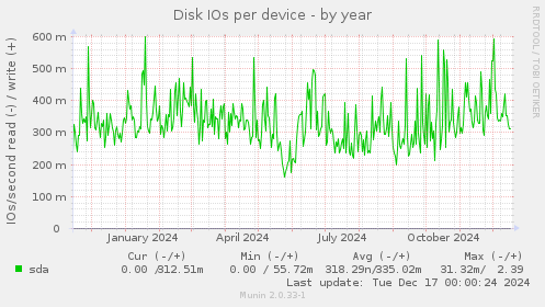 Disk IOs per device