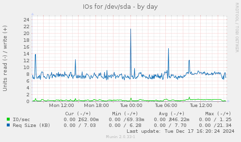 IOs for /dev/sda