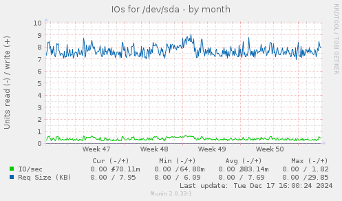 IOs for /dev/sda