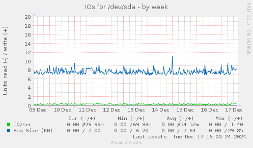 IOs for /dev/sda