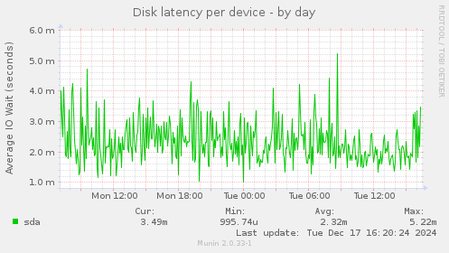 Disk latency per device