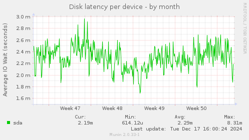 Disk latency per device