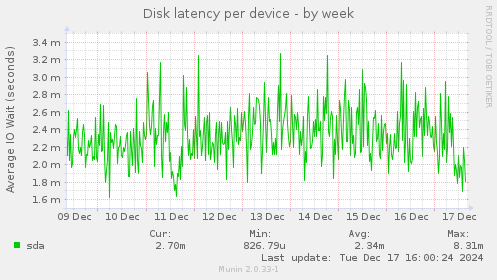 Disk latency per device