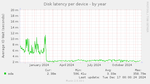 Disk latency per device