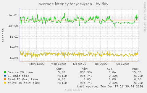 Average latency for /dev/sda