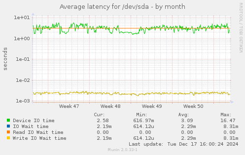 Average latency for /dev/sda