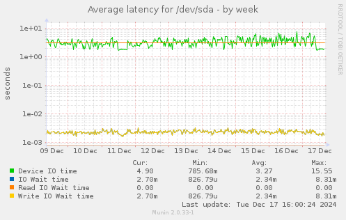 Average latency for /dev/sda