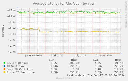 Average latency for /dev/sda