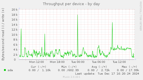 Throughput per device