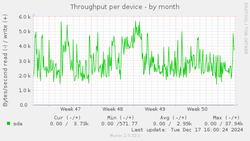 Throughput per device