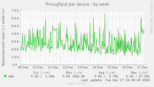 Throughput per device