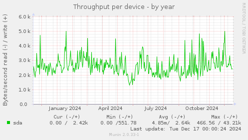 Throughput per device