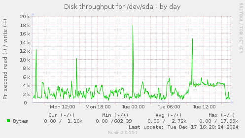 Disk throughput for /dev/sda