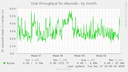 Disk throughput for /dev/sda