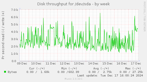 Disk throughput for /dev/sda