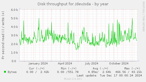 Disk throughput for /dev/sda