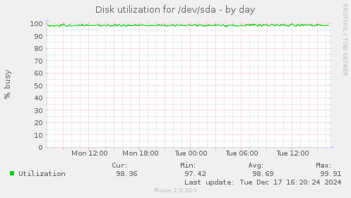 Disk utilization for /dev/sda