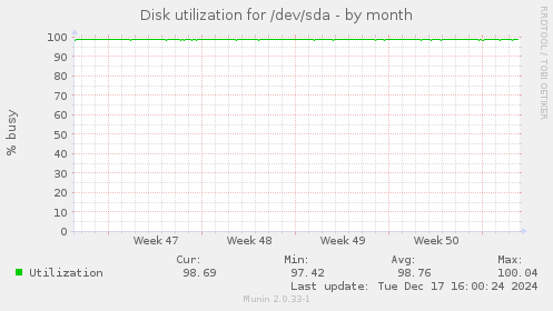 Disk utilization for /dev/sda