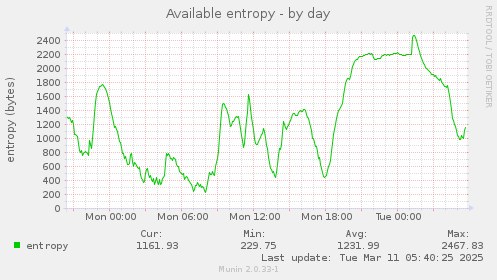 Available entropy