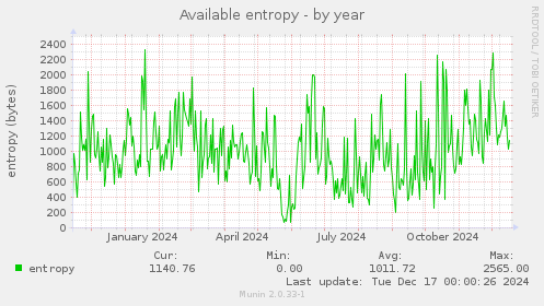 Available entropy