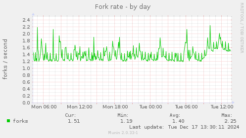 Fork rate