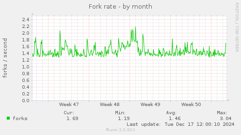 Fork rate