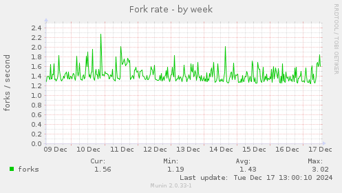 Fork rate