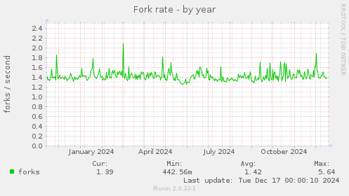 Fork rate