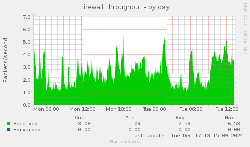 Firewall Throughput