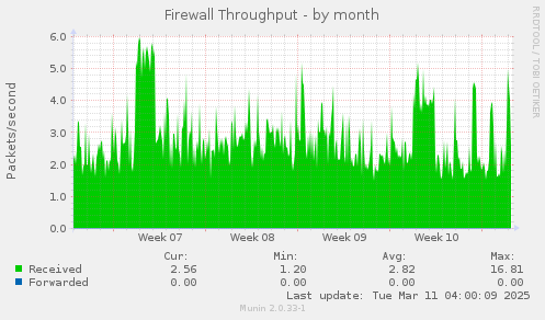 Firewall Throughput