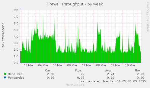 Firewall Throughput