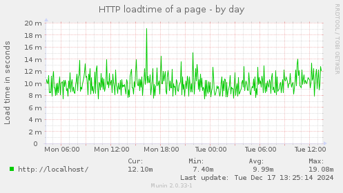 HTTP loadtime of a page