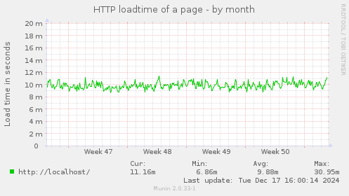 HTTP loadtime of a page