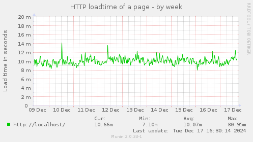 HTTP loadtime of a page