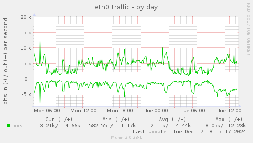 eth0 traffic