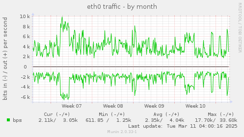 eth0 traffic